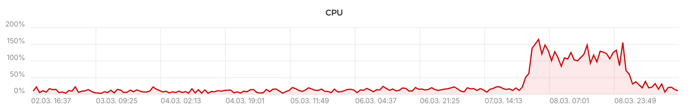 DiceCTF 2026 Quals CPU usage graph, peaking around 150% (~1.5 cores) during the event window